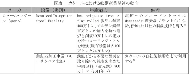 図表    カタールにおける鉄鋼産業関連の動向 