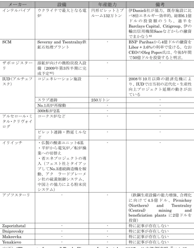 図表    ウクライナにおける鉄鋼産業関連の動向  メーカー  設備  年産能力  備考  インテルパイプ ウクライナで最大となる電 炉  円形ビレットとブルーム132万トン  伊 Danieli 社が協力。既存施設に比 べ8倍エネルギー効率的。総額6.1億 ド ル の 投 資 額 の う ち 、 過 半 を Barclays Capital、 Citigroup、伊の 輸出信用機関 Sace などからの融資 でまかなう 82