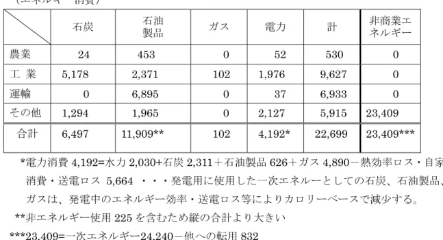 図 1  一次エネルギー国内供給量の推移 