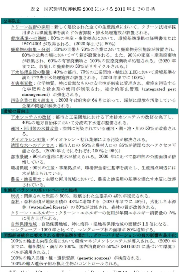 表 2  国家環境保護戦略 2003 における 2010 年までの目標 