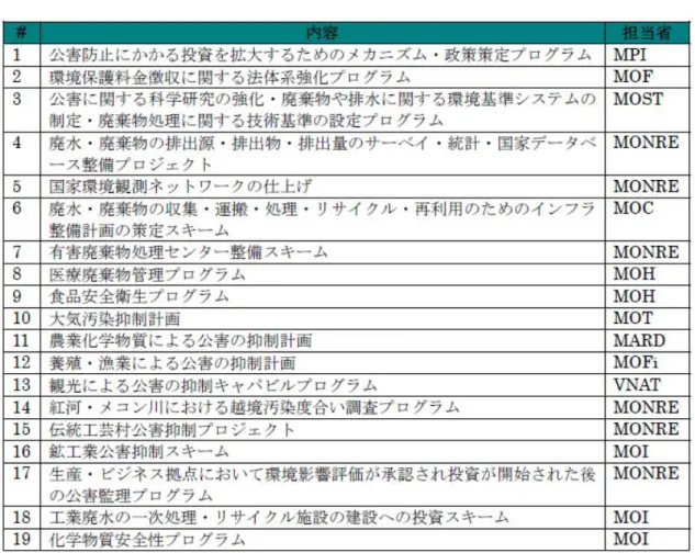 表 6  公害防止計画 