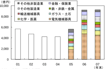 図表  II-6  日本からマレーシアへの対外直接投資額 02,0004,0006,0008,00010,000 01 02 03（億円） 04 05 06 07 （年末）その他非製造業金融・保険業その他製造業鉄・非鉄・金属輸送機械器具ガラス・土石化学・医薬電気機械器具 （出所）日本銀行・国際収支統計 （出所）日本銀行・国際収支統計 （出所）経済産業省資料 