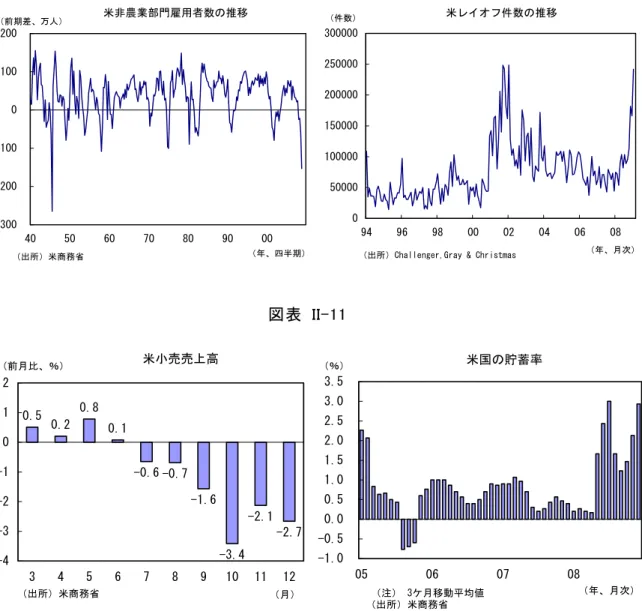 図表  II-10   図２．米レイオフ件数の推移 050000 100000150000200000250000300000 94 96 98 00 02 04 06 08 （年、月次）