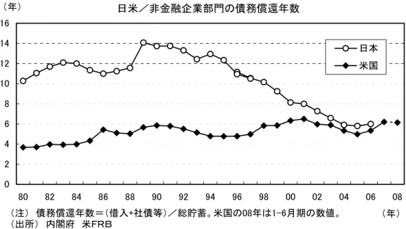 図表  II-19      日米／非金融企業部門の債務償還年数 0246810121416 80 82 84 86 88 90 92 94 96 98 00 02 04 06 08 （年）（年）日本米国（注）　債務償還年数＝（借入+社債等）／総貯蓄。米国の08年は1-6月期の数値。 （出所）　内閣府　米ＦＲＢ 図表  II-20      日米／家計部門の債務償還年数 051015202530354045 80 82 84 86 88 90 92 94 96 98 00 02 04 06 08 （年）（年
