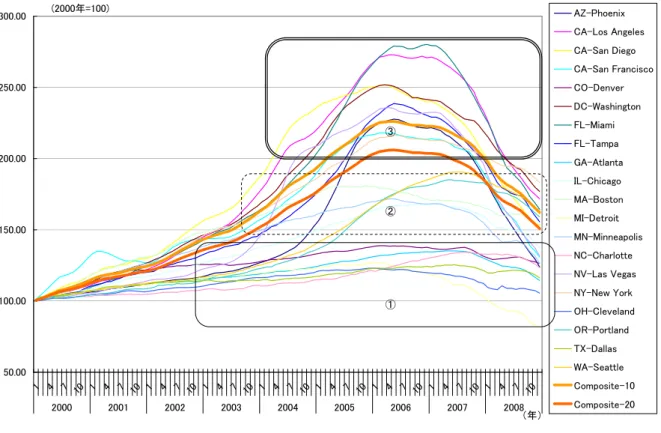 図表  II-51  米国の地域別住宅価格指数の推移  50.00100.00150.00200.00250.00300.00 1 4 7 10 1 4 7 10 1 4 7 10 1 4 7 10 1 4 7 10 1 4 7 10 1 4 7 10 1 4 7 10 1 4 7 10 2000 2001 2002 2003 2004 2005 2006 2007 2008 AZ-Phoenix CA-Los AngelesCA-San Diego CA-San FranciscoCO-DenverDC-