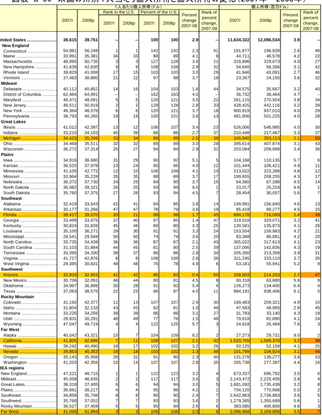 図表  II-56  米国の州別１人当たり個人所得と個人所得の変化（2007年→2008年）  2007r 2008p 2007r 2008p United States ........................
