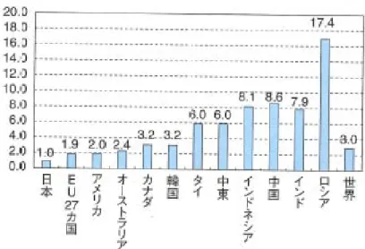 図 3.1-3：GDP 当たりの一次エネルギー供給の各国比較(2005 年) 