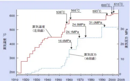 図 3.2.1.1-3 に近年の蒸気条件の変遷を示した。  また、図 3.2.1.1-4 に超臨 界圧プラントの蒸気条件と送電端効率・CO2 削減割合の関係を示す。  図 3.2.1.1-3:蒸気条件の変遷  出所：「高効率発電技術」 、日立評論、2005.5  図 3.2.1.1-4：蒸気条件と送電端効率・CO2 削減割合  出所：「高効率発電技術」 、日立評論、2005.5  蒸気火力発電の効率向上は蒸気温度の上昇によって達成されており、蒸気温度 の高温化に伴い、高温領域で強度が高い材料を使用して、ボイ
