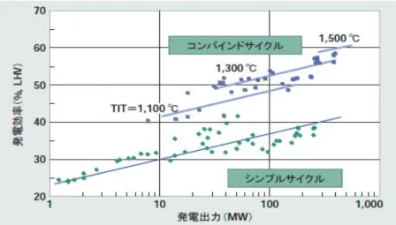 図 3.2.1.1-5：コンバインドサイクルの発電効率 