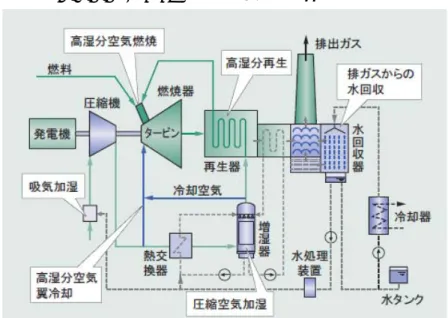 図 3.2.1.1-6：AHAT 発電システムの構成 