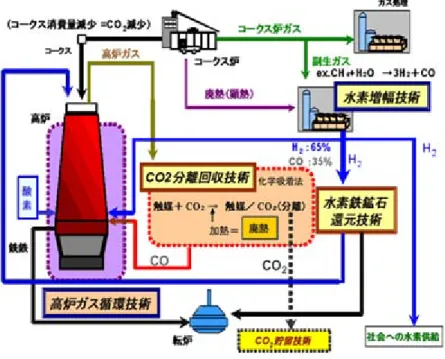 図 3.2.1.3-18：革新的製鉄プロセス開発  出所：経済産業省  8)  鉄鋼業の地球温暖化対策への取組  自主行動計画進捗状況報告、  （平成 20 年 10 月）、(社)日本鉄鋼連盟  (1)  鉄鋼業の環境保全に関する自主行動計画  実効性のある地球温暖化対策の取組に向けて、日本鉄鋼業は、世界の省エネ トップランナーとして、引き続き以下の取組を進め、地球温暖化対策への貢献 に資する。  すなわち、鉄鋼業の環境保全に関する自主行動計画は、  ㋐鉄鋼生産工程における省エネルギーへの取組  ・粗鋼生産