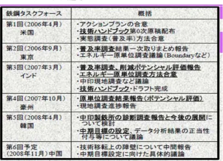 表 3.2.1.3-4 に APP 鉄鋼タスクフォースの活動実績を示す。 