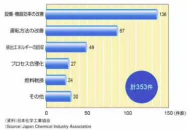 図 3.2.1.4-4：省エネルギー投資対象(2006 年度)  出所：「グラフでみる日本の化学工業 2008」、 （社）日本化学工業協会  2)  石油化学工業、か性ソーダ工業および尿素工業における省エネルギー  化学工業には技術は極めて多くのものがあるが、本調査では、石油化学工  業、か性ソーダ工業、および尿素工業における省エネルギーについて述べる。  (1)  石油化学工業における省エネルギー  化学工業では、石油ショック以降、エネルギー消費及び環境負荷が少ない 製造プロセスへの転換のほか、ガスタービ