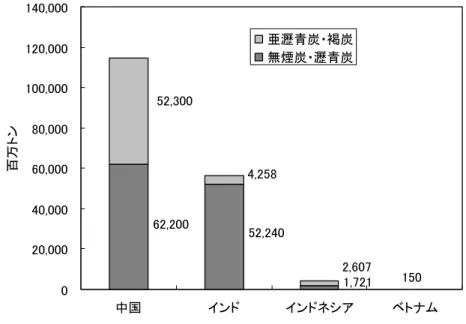 図 V-9 石炭価格の推移（BP 統計データ 68 から作成） 