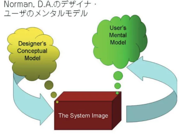図 4-5 ノーマン(Norman, D.A.)のメンタルモデルの説明図  ユーザに提供されるシステムイメージが一種類だけであれば、図 4-5 は適切といえる。し かし、実際には図 4-4 に示したように、さまざまな情報がユーザに流入し、そのメンタルモ デルの構築に影響を及ぼしている。  具体的には図 4-6 のように、製品そのものや取り扱い説明書、マニュアルなどから構成さ れる設計のシステムイメージがあり、広告や CM、カタログなどから構成される宣伝のシステ ムイメージ、営業担当者の説明によって作られる営