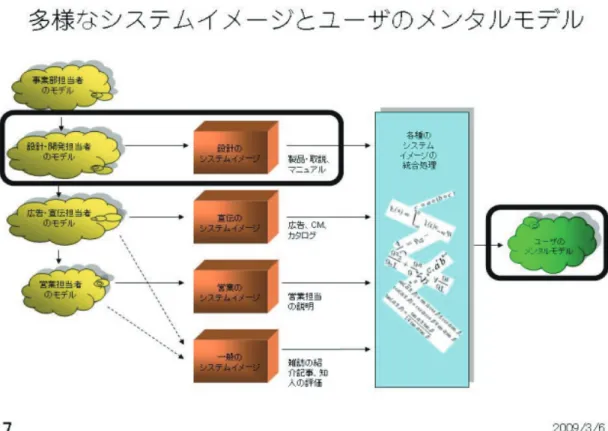 図 4-6 多様なシステムイメージとそれに対応したユーザのメンタルモデル 