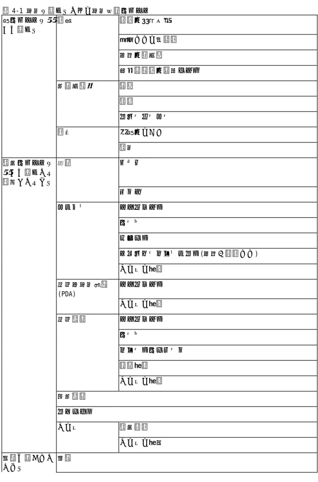 表 4-1 情報を調べるための情報伝達メディア  紙メディアを用 いて調べる  書籍  辞書・百科事典  法律などの専門書    地図・時刻表  取扱説明書・製品ガイド  定期刊行物  新聞  雑誌  フリーペーパー  郵便  手紙・はがき  電報  電子メディアを 用いて調べたり 質問したりする  放送  テレビ  ラジオ  パソコン  ウェブサイト  メール  チャット  アプリケーションソフト(地図、辞書など)  その他の機能  携帯型情報端末 (PDA)  ウェブサイト  その他の機能  携帯電話 