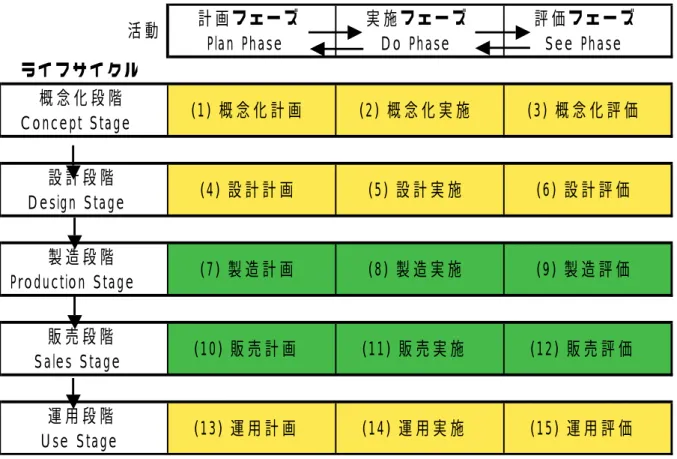 図 5-5 人間中心設計における重要活動  図 5-3 で人間中心設計において重要となる活動を黄色にしたものが図 5-5 である。この図の 黄色の部分をちゃんと実施できているかどうかが人間中心設計の実施水準になる。  5.5 今回の調査結果と今後の課題  今回の調査結果では、図 5-5 の黄色の部分をきちんと実施することが実際には困難であるこ とが明らかとなった。全体として UD(ユニバーサルデザイン)の提唱などで旗をあげたものの、 実際の活動はそれに対応したものになっていない。特に発売後については、ユーザ