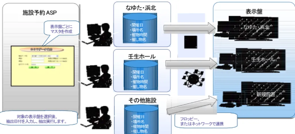 図 5-16 外部連携機器(表示板)データ連携イメージ図  図 5-17 外部連携機器用 CSV データ出力画面 なゆた・浜北なゆた・浜北 表示盤施設予約表示盤施設予約ASPASP なゆた・浜北表示盤ごとにマスタを作成対象の表示盤を選択後、抽出日付を入力し、抽出実行します。 壬生ホール 新規設置フロッピー、またはネットワークで連携・開催日・場所名・催物時間・催し物名壬生ホール壬生ホール・開催日・場所名・催物時間・催し物名・開催日・場所名・催物時間・催し物名その他施設その他施設 施設単位に抽出データ名をが選択