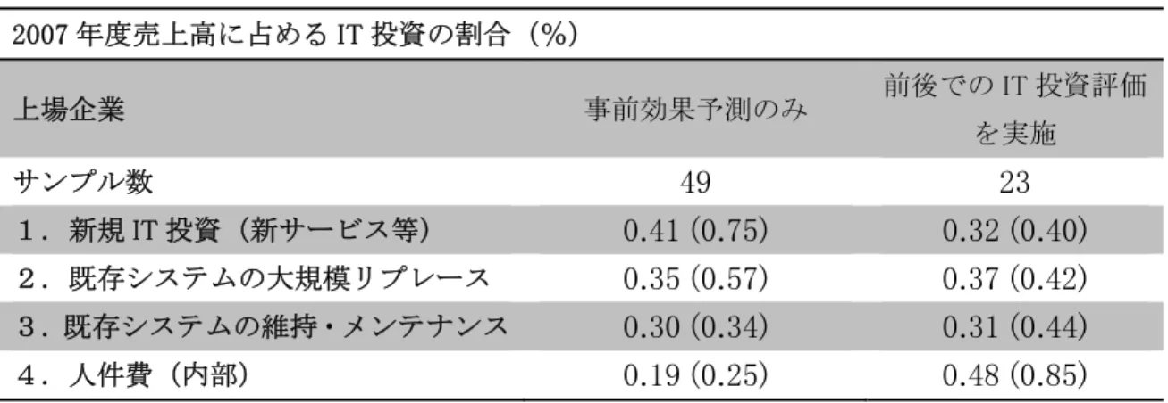 表 1-1-3．IT 投資と投資評価（上場企業）  2007 年度売上高に占める IT 投資の割合（％）  上場企業  事前効果予測のみ  前後での IT 投資評価 を実施  サンプル数  49  23  １．新規 IT 投資（新サービス等）  0.41 (0.75)  0.32 (0.40)  ２．既存システムの大規模リプレース  0.35 (0.57)  0.37 (0.42)  ３．既存システムの維持・メンテナンス 0.30 (0.34)  0.31 (0.44)  ４．人件費（内部）  0.19 (