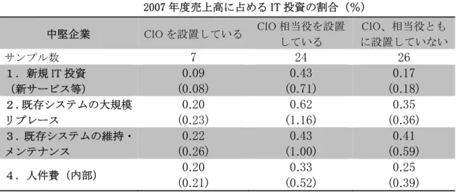 表 1-1-9．CIO の設置状況と IT 投資（中堅企業）  2007 年度売上高に占める IT 投資の割合（％）  中堅企業  CIO を設置している CIO 相当役を設置 している  CIO、相当役とも に設置していない サンプル数  7  24  26  １．新規 IT 投資  （新サービス等）  0.09  (0.08)  0.43  (0.71)  0.17  (0.18)  ２．既存システムの大規模 リプレース  0.20  (0.23)  0.62  (1.16)  0.35  (0.36)