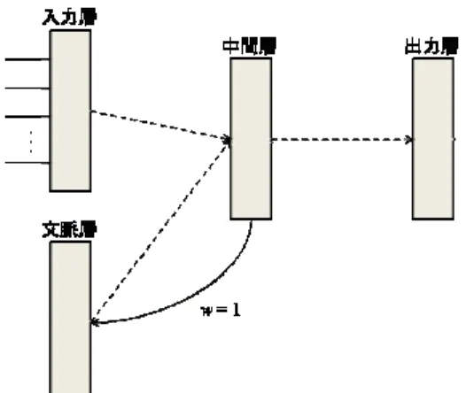 図 3.6：Simple Recurrent Network の構造 