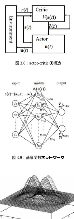 図 3.8：actor-critic の構造