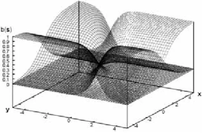 図 3.11 ：正規化ガウス関数