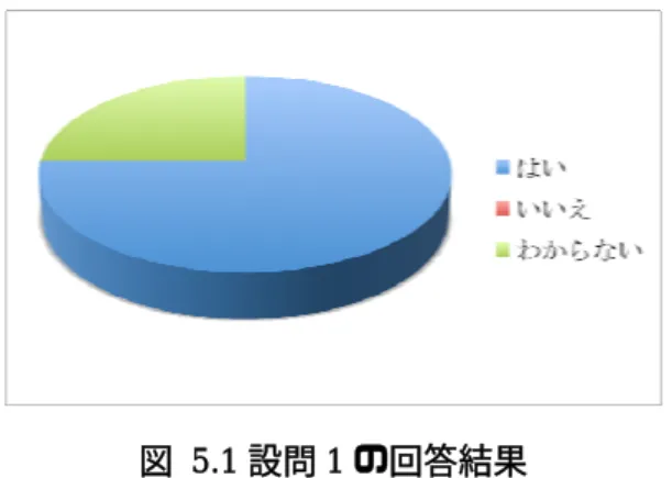 図 5.1 設問 1 の回答結果    次に，設問 1 において「はい」と答えた被験者に対して，どのような時に「空気が読め ない人」であると感じたかを自由書式により回答してもらった．  実際のアンケートにおけ る主な回答例としては，以下のようなものが得られた．また全ての回答について，その内 容を分類し，グラフ化したものを図 5.に示す．  得られた主な回答例（設問 2）  ・ 自分の気づかなかったことを進んでやってくれた時  ・ フォローが上手（ピンチがチャンスになる）  ・ その人がいると場が和む（空気の