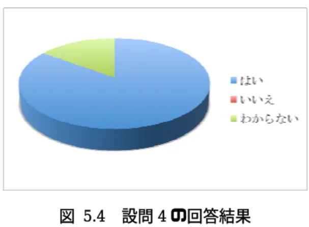図 5.4  設問 4 の回答結果    次に，設問 4 で「はい」と回答した人を対象として， 「空気が読めない人」であると感じ 時の具体的な状況について尋ねた結果，以下のような回答を得ることができた（設問 5）． 問 5 に に示す．設問 2 の場合と同様に，会話に関す るものがた設 おいて得られた回答の内訳を図 5.5 半数を占めている結果が得られた．  得られた主な回答例（設問 5） ・ 人の気持ちを考えずに何でも話してしまう  ・ 話と話の間に沈黙ができる  を言った時  い時  ふさわしい発言をし