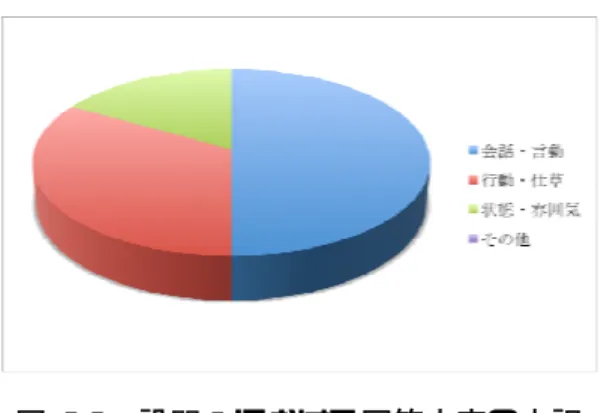図 5.5  設問 5 における回答内容の内訳  設問 5 において得られた回答結果の特徴としては， 「イラダチ」といった感情を表す単語が キーワードとして使用されている点，「禁止されていることを平然とやったとき」や「静か ．今回のアンケート調査対象者となっている学生にとっては，本人の意図 るところとは別の行動を相手が取ることにより，自分に対して何らかの影響を与えるこ えられる．  挙げて回答した例 な場所で大声でしゃべりだした時」など道徳的（もしくは倫理的）観点から脱した行為に対しても「空気が読めない」と