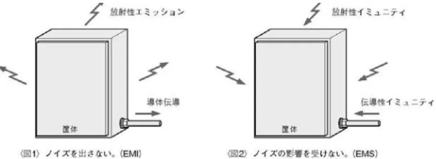 図 7  EMC 対応の制御盤構造 図 6  エミッションとイミュニティ  EMC 対策には、いろいろあるが、主に、以下のような対策が考えられる。これらの方法を実施することにより、EMC 対策は効果を発揮する。 (1)電気機器を密閉された金属製の制御盤内に配置する。（放射ノイズを封じ込める） (2)ノイズフィルタを設置する。（伝導ノイズを抑制する） (3)確実で、適正な接地を行う。（ノイズのアンテナにならないように配慮する） (4)動力線及び制御線は、シールド処理する。（放射ノイズを封じ込める） (5)ノイ