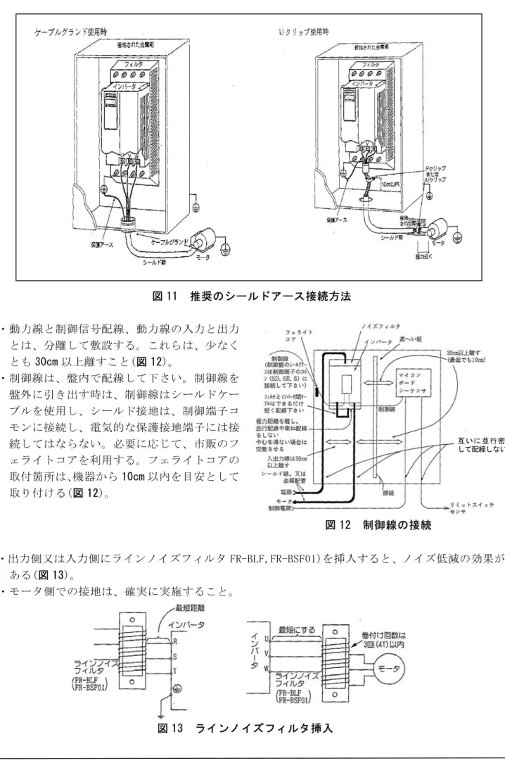 図 12  制御線の接続  互いに並行密着して配線しない ・動力線と制御信号配線、動力線の入力と出力とは、分離して敷設する。これらは、少なくとも30cm以上離すこと(図 12)。 ・制御線は、盤内で配線して下さい。制御線を盤外に引き出す時は、制御線はシールドケーブルを使用し、シールド接地は、制御端子コモンに接続し、電気的な保護接地端子には接続してはならない。必要に応じて、市販のフェライトコアを利用する。フェライトコアの取付箇所は、機器から10cm以内を目安として取り付ける(図 12)。  ・出力側又は入力側