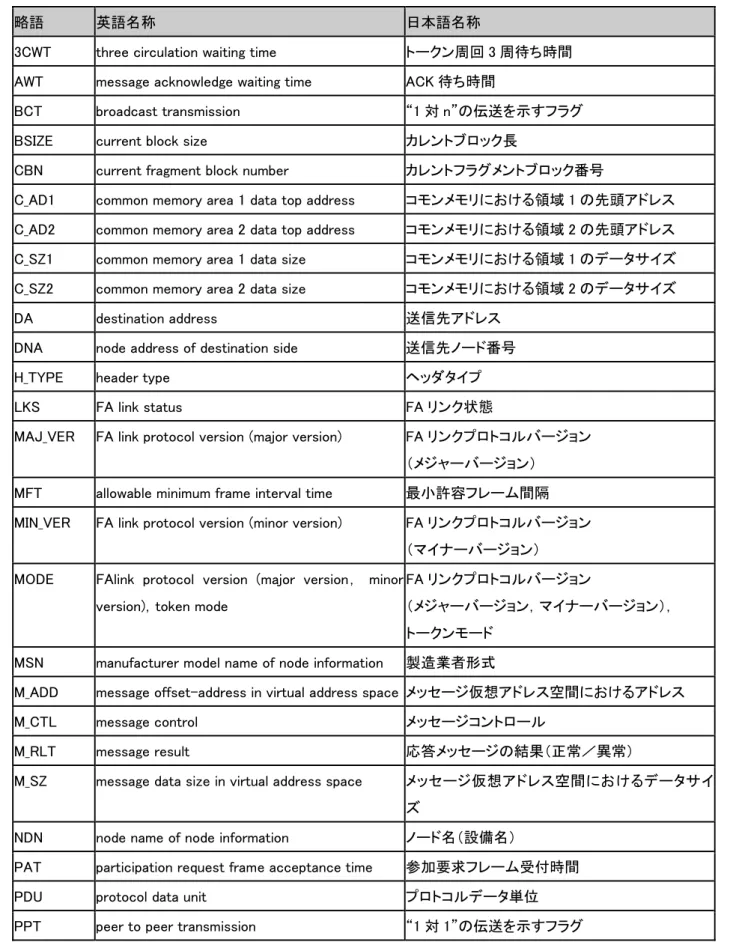 表 5-1 にこの規格で用いる略語を示す。 
