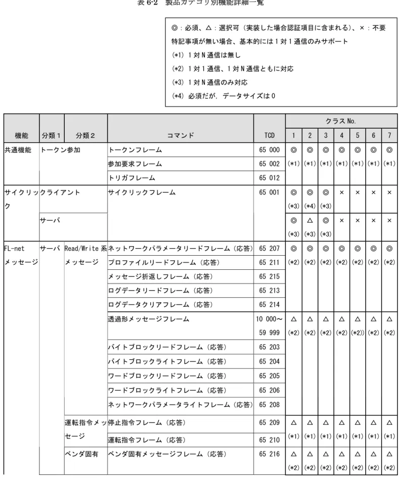 表 6-2  製品カテゴリ別機能詳細一覧  クラス No.  機能  分類１  分類２  コマンド  TCD  1  2  3  4  5 6 7 トークンフレーム  65 000 参加要求フレーム  65 002共通機能  トークン参加  トリガフレーム  65 012 ◎  （*1）  ◎  （*1）  ◎  （*1）  ◎  （*1） ◎ （*1） ◎ （*1） ◎ （*1） クライアント  サイクリックフレーム  ◎  (*3)  ◎  (*4)  ◎  (*3)  ×  × × ×サイクリック  
