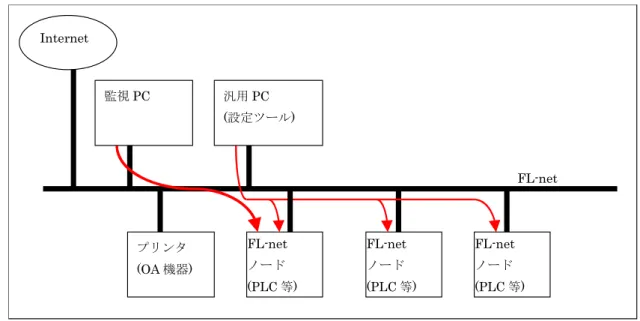 図 7.2-1 に TCP/IP 重畳時のシステム構成例を記載する。  FL-net  ノード  (PLC 等)  FL-net Internet 汎用PC (設定ツール) 監視PC プリンタ (OA機器) FL-net ノード (PLC等) FL-net ノード (PLC等)  図 7.2-1  TCP/IP 重畳時のシステム構成例 
