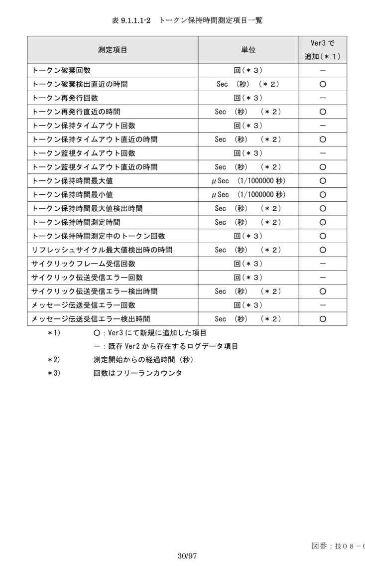 表 9.1.1.1-2  トークン保持時間測定項目一覧  測定項目  単位  Ver3 で  追加(＊１) トークン破棄回数  回(＊３)  －  トークン破棄検出直近の時間  Sec  (秒)  (＊２)  ○  トークン再発行回数  回(＊３)  －  トークン再発行直近の時間  Sec  (秒)   (＊２)  ○  トークン保持タイムアウト回数  回(＊３)  －  トークン保持タイムアウト直近の時間  Sec  (秒)   (＊２)  ○  トークン監視タイムアウト回数  回(＊３)  －  トー