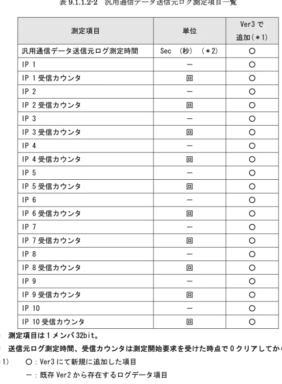 表 9.1.1.2-2  汎用通信データ送信元ログ測定項目一覧  測定項目  単位  Ver3 で  追加(＊1)  汎用通信データ送信元ログ測定時間  Sec  (秒)  (＊2)  ○  IP 1  －  ○ IP 1 受信カウンタ  回  ○  IP 2  －  ○  IP 2 受信カウンタ  回  ○  IP 3  －  ○ IP 3 受信カウンタ  回  ○  IP 4  －  ○  IP 4 受信カウンタ  回  ○  IP 5  －  ○ IP 5 受信カウンタ  回  ○  IP 6  － 