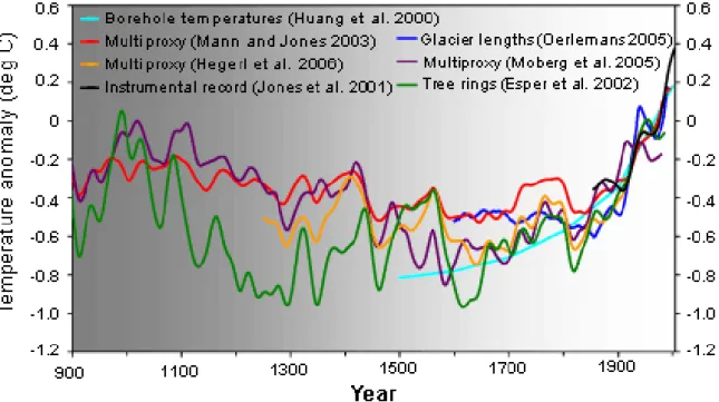 図 1.1.18  過 去 1100 年 の 地 表 気 温 の 変 化       (出 典 ： IPCC web site)