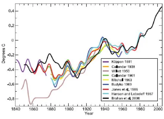図 1.1.19  過 去 150 年 の 気 温 の 変 化         (出 典 ： IPCC web site)  図 1.1.20 は 産 業 革 命 以 降 の 地 表 気 温 、海 面 上 昇 及 び 北 半 球 に お け る 雪 覆 面 積 の 変 化 を 示 す 。気 温 上 昇 約 1℃ 、 海 面 上 昇 約 200mm 及 び 雪 覆 面 積 約 300 万 km 2 の 減 少 が 観 測 さ れ て い る 。地 表 温 度 上 昇 に 伴 い 北 極 圏 の 氷 河 が 融