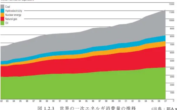 図 1.2.3  世 界 の 一 次 エ ネ ル ギ 消 費 量 の 推 移       (出 典 ： IEA web site) 