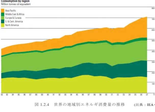 図 1.2.4  世 界 の 地 域 別 エ ネ ル ギ 消 費 量 の 推 移     (出 典 ： IEA web site)