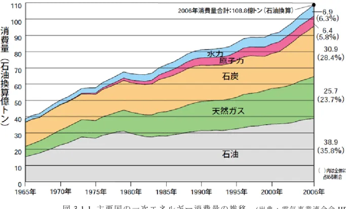 図 3.1.1  主 要 国 の 一 次 エ ネ ル ギ ー 消 費 量 の 推 移   ( 出 典 ： 電 気 事 業 連 合 会 HP)