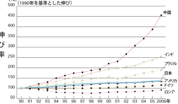 図 3.1.3  世 界 の 燃 料 別 発 電 電 力 量 の 推 移         (出 典 ： IEA web site)