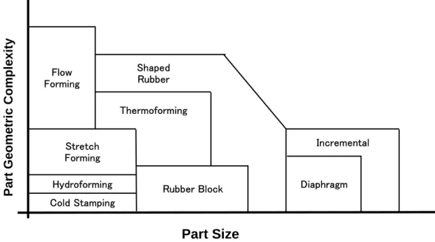 図 1.2.3-1  成形品形態と成形サイズをパラメータとした成形手法の関係 