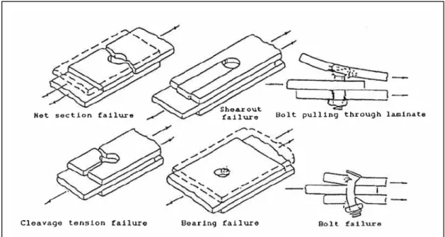図 2.1.1-1  機械的接合部の破壊の例 ２）