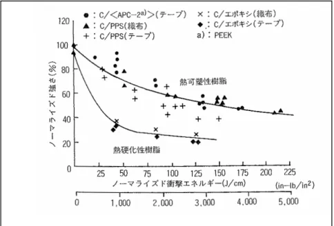 図 2.1.2-1  熱硬化性炭素繊維強化樹脂と熱可塑性炭素繊維強化樹脂の耐衝撃性比較 ３） 2.1.3 耐熱性  航空機は飛行中、機体の部位によっては 150℃以上になる箇所もあるといわれている。 １） 一般的には使用温度+50°F （27.8℃）の温度範囲で耐熱性を考慮すべきとされている。但し、 これは架橋により分子鎖の動きが制限されている熱硬化性樹脂であるエポキシ樹脂をマト リックス樹脂に使用する場合を想定していると推定されるため、分子鎖が動きやすい熱可 塑性樹脂をマトリックス樹脂に用いる場合は、別の
