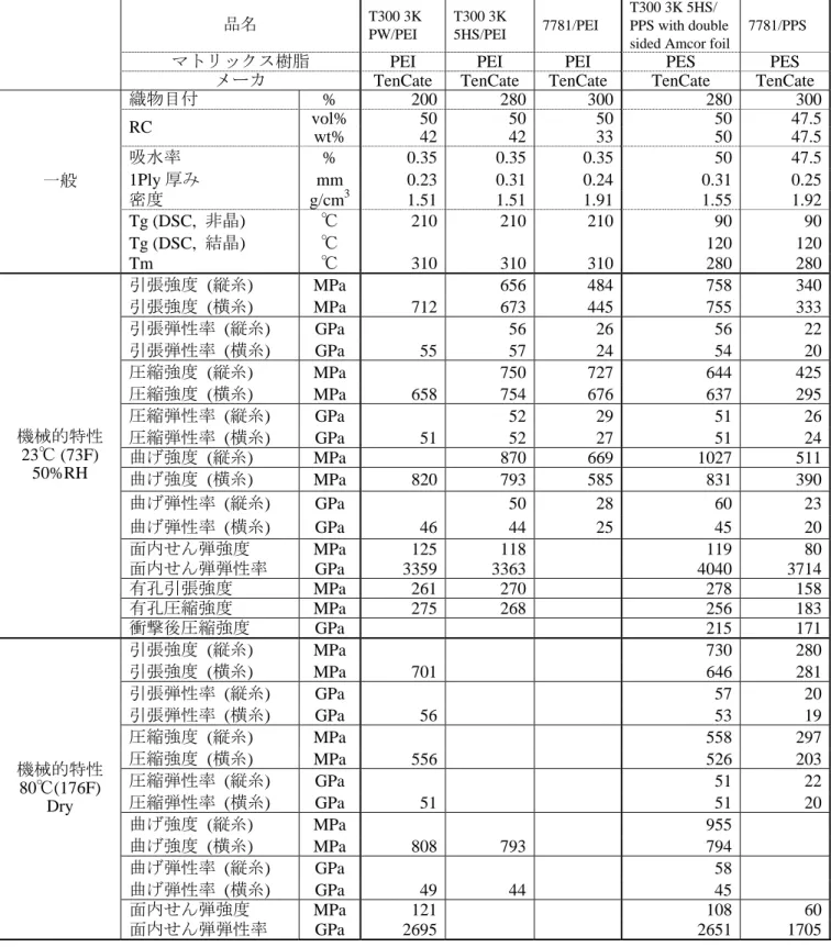 表 2.2.1-3  TenCate 社の CF/PEI 及び CF/PPS 複合材料の諸物性値 