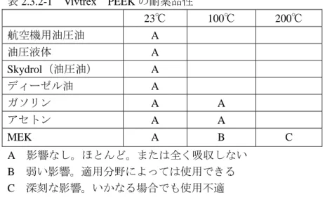 表 2.3.2-1  Vivtrex  PEEK の耐薬品性   23℃ 100℃ 200℃  航空機用油圧油 A     油圧液体 A  Skydrol（油圧油） A    ディーゼル油 A  ガソリン A  A  アセトン A  A  MEK A  B  C  A  影響なし。ほとんど。または全く吸収しない  B  弱い影響。適用分野によっては使用できる  C  深刻な影響。いかなる場合でも使用不適  2.3.2  参考文献 