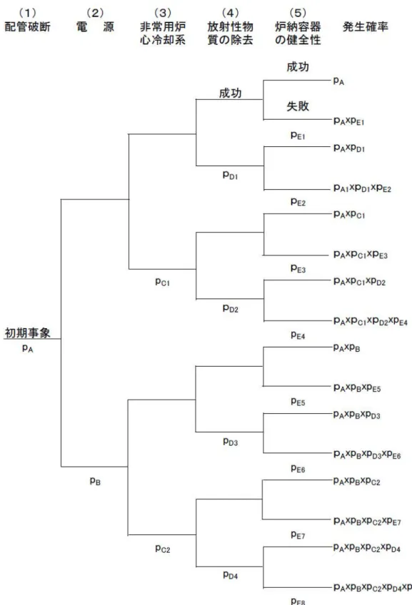 図 1.3.2  原子炉冷却材喪失事故に対するイベントツリーの例 
